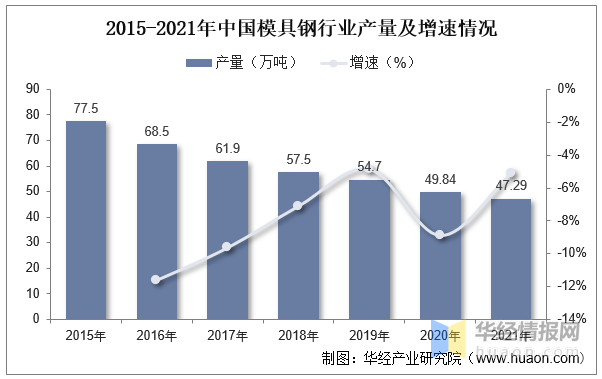2022年中國(guó)模具行業(yè)現(xiàn)狀分析，沖壓模具受益于汽車行業(yè)需求量持續(xù)提升