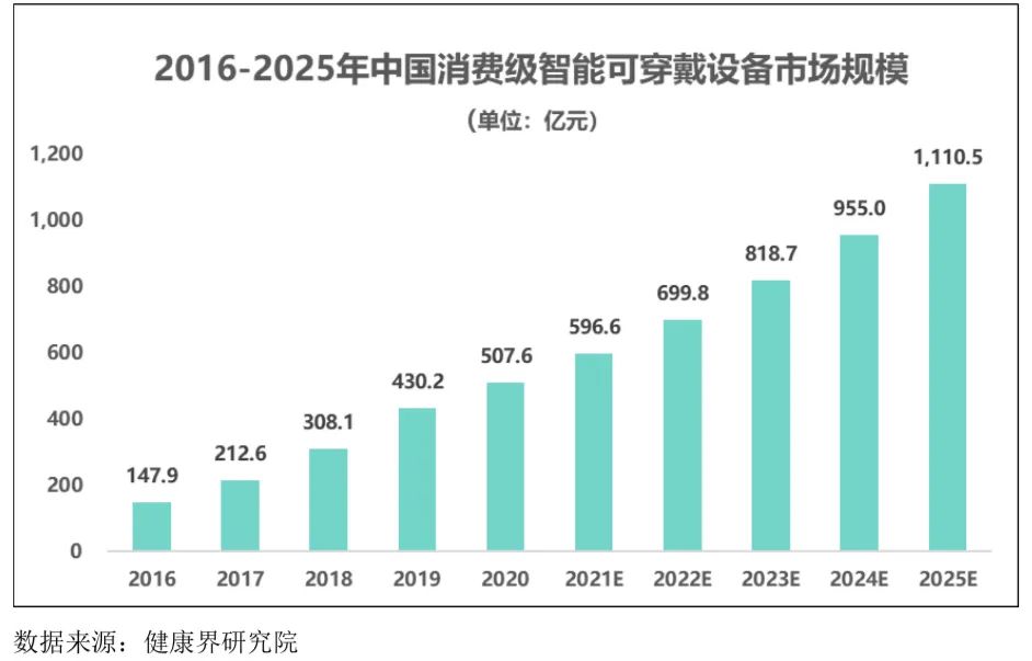 智能可穿戴設備行業(yè)發(fā)展態(tài)勢、面臨的機遇與挑戰(zhàn)