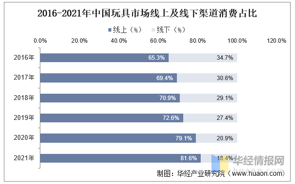 玩具產(chǎn)業(yè)競(jìng)爭(zhēng)格局、行業(yè)發(fā)展現(xiàn)狀