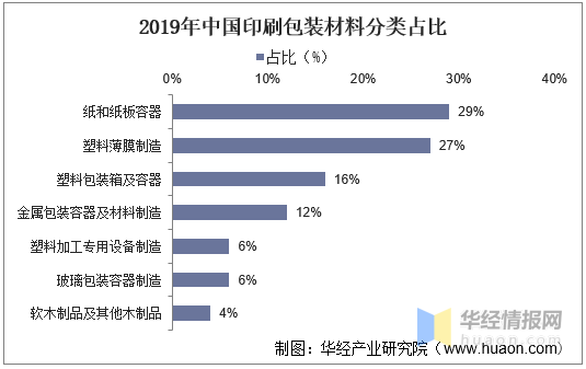 印刷包裝行業(yè)：產(chǎn)業(yè)鏈、經(jīng)營模式及進(jìn)入壁壘分析